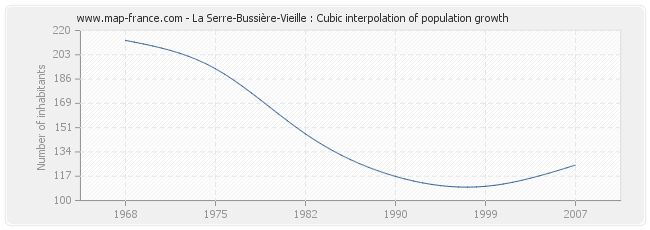 La Serre-Bussière-Vieille : Cubic interpolation of population growth
